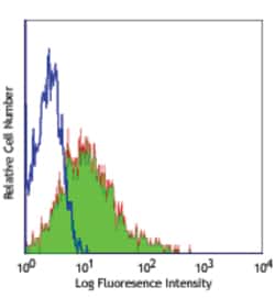 Biolegend FITC anti-human CD38, Quantity: Each of 1