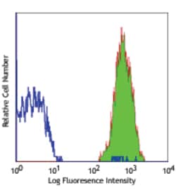 Biolegend Purified anti-human CD41, Quantity: Each of 1
