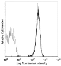 Biolegend APC anti-human CD41, Quantity: Each of 1