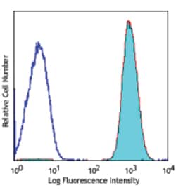 Biolegend Pacific Blue anti-human CD41, Quantity: Each of 1