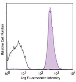 Biolegend APC/Cyanine7 anti-human CD41, Quantity: Each of 1