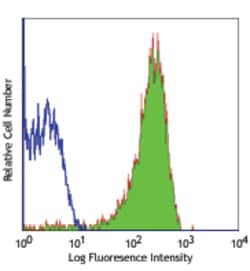 Biolegend FITC anti-human CD42b, Quantity: Each of 1