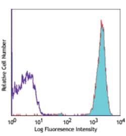 Biolegend Alexa Fluor 647 anti-human CD45, Quantity: Each of 1