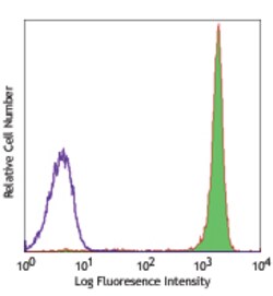 Biolegend Pacific Blue anti-human CD45, Quantity: Each of 1