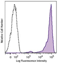 Biolegend Brilliant Violet 421 anti-human CD45, Quantity: Each of 1