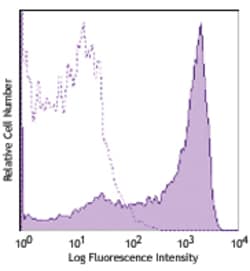 Biolegend APC/Cyanine7 anti-human CD45RA, Quantity: Each of 1