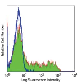 Biolegend Purified anti-human CD45RO, Quantity: Each of 1
