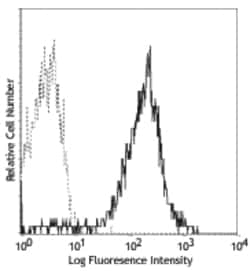 Biolegend PE anti-human CD49d, Quantity: Each of 1