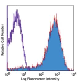 Biolegend PE/Cyanine5 anti-human CD49d, Quantity: Each of 1