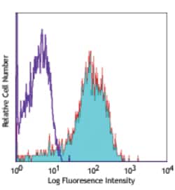 Biolegend APC anti-human CD49d, Quantity: Each of 1