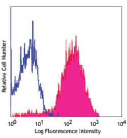 Biolegend PerCP/Cyanine5.5 anti-human CD49d, Quantity: Each of 1