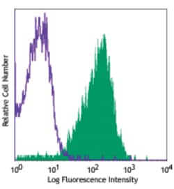 Biolegend PE/Cyanine7 anti-human CD49d, Quantity: Each of 1