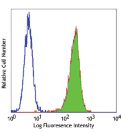 Biolegend FITC anti-human CD51/61, Quantity: Each of 1