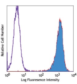Biolegend PE anti-human CD51/61, Quantity: Each of 1