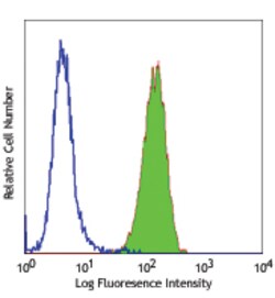 Biolegend Alexa Fluor 488 anti-human CD51/61, Quantity: Each of 1