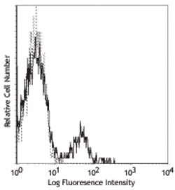 Biolegend FITC anti-human CD56 (NCAM), Quantity: Each of 1