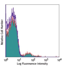 Biolegend APC anti-human CD56 (NCAM), Quantity: Each of 1
