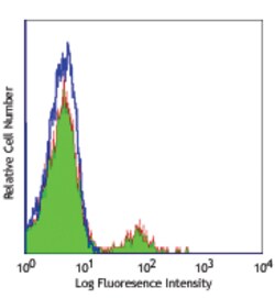 Biolegend Alexa Fluor 488 anti-human CD56 (NCAM), Quantity: Each of 1