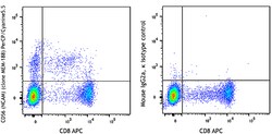 Biolegend PerCP/Cyanine5.5 anti-human CD56 (NCAM), Quantity: Each of 1