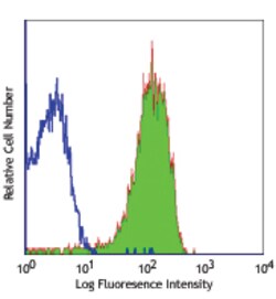 Biolegend Purified anti-human CD62P (P-Selectin), Quantity: Each of 1