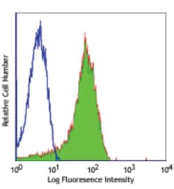 Biolegend Alexa Fluor 488 anti-human CD62P (P-Selectin), Quantity: Each