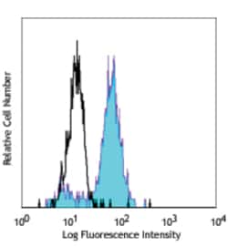 Biolegend Pacific Blue anti-human CD64, Quantity: Each of 1