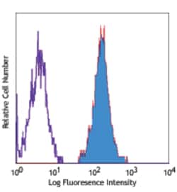 Biolegend PE anti-human CD80, Quantity: Each of 1