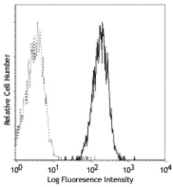 Biolegend PE/Cyanine5 anti-human CD80, Quantity: Each of 1