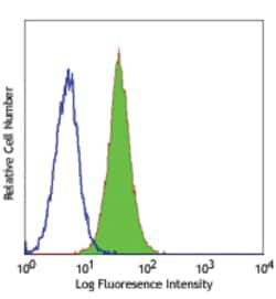 Biolegend Alexa Fluor 488 anti-human CD80, Quantity: Each of 1
