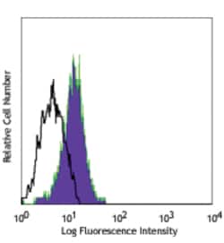 Biolegend FITC anti-human CD83, Quantity: Each of 1