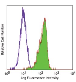 Biolegend Alexa Fluor 488 anti-human CD83, Quantity: Each of 1
