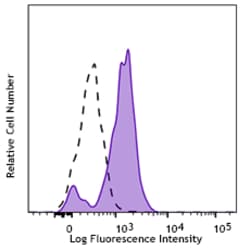 Biolegend PerCP/Cyanine5.5 anti-human CD86, Quantity: Each of 1