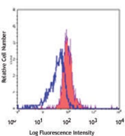 Biolegend PE/Cyanine7 anti-human CD86, Quantity: Each of 1