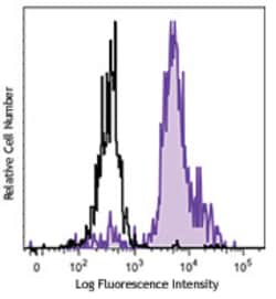 Biolegend Brilliant Violet 421 anti-human CD86, Quantity: Each of 1