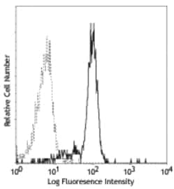 Biolegend Purified anti-human CD116, Quantity: Each of 1