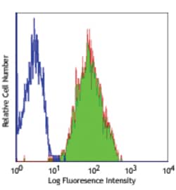Biolegend FITC anti-human CD147, Quantity: Each of 1