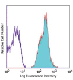 Biolegend Alexa Fluor 647 anti-human CD147, Quantity: Each of 1