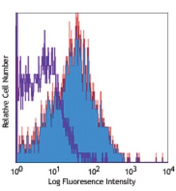 Biolegend Purified anti-human CD184 (CXCR4), Quantity: Each of 1
