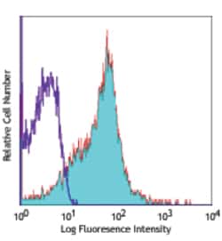 Biolegend APC anti-human CD184 (CXCR4), Quantity: Each of 1
