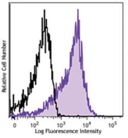 Biolegend Brilliant Violet 421 anti-human CD184 (CXCR4), Quantity: Each