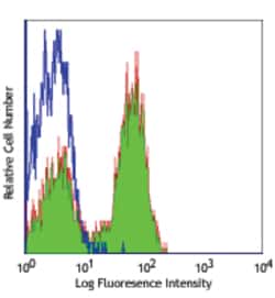 Biolegend FITC anti-human TCR α/β, Quantity: Each of 1