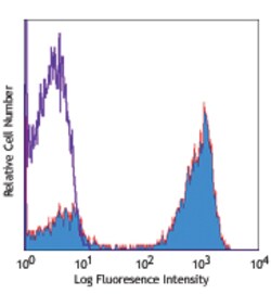 Biolegend PE anti-human TCR α/β, Quantity: Each of 1
