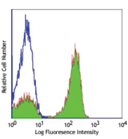 Biolegend Alexa Fluor 488 anti-human TCR α/β, Quantity: Each of 1