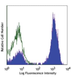 Biolegend APC anti-human TCR α/β, Quantity: Each of 1