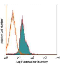 Biolegend PE anti-human DR3 (TRAMP), Quantity: Each of 1