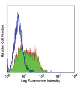 Biolegend Purified anti-human CD261 (DR4, TRAIL-R1), Quantity: Each of