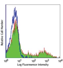 Biolegend Alexa Fluor 488 anti-human HLA-DR, Quantity: Each of 1