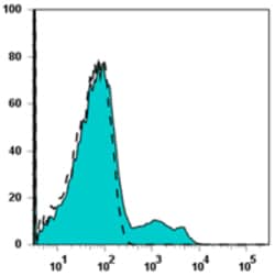 Biolegend Alexa Fluor 700 anti-human HLA-DR, Quantity: Each of 1