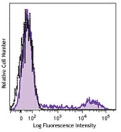 Biolegend Brilliant Violet 421 anti-human HLA-DR, Quantity: Each of 1