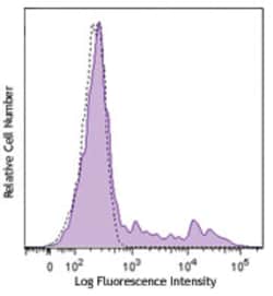 Biolegend Brilliant Violet 570 anti-human HLA-DR, Quantity: Each of 1